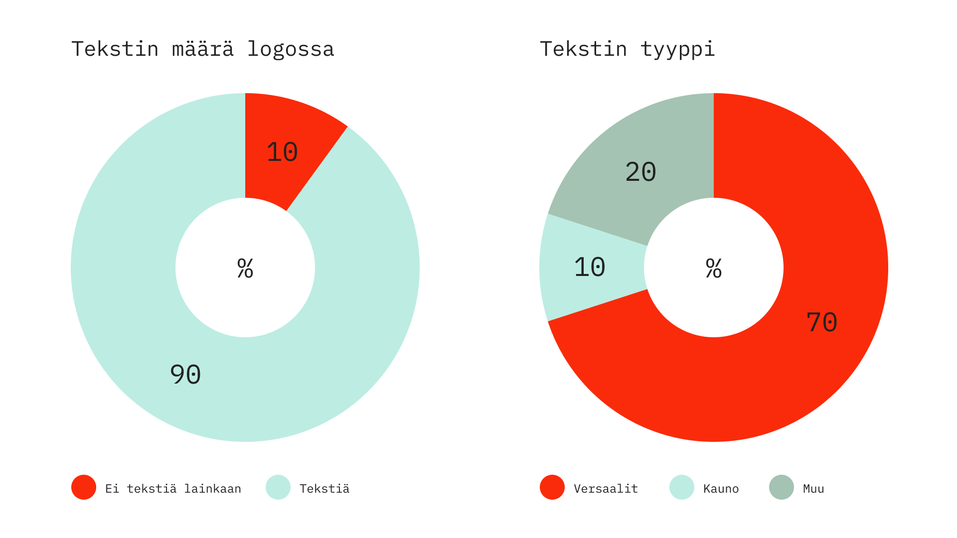 Infografiikkaa, joka havainnollistaa tekstien määrää ja tyyppiä Suomen arvostetuimpien brändien logoissa. Suurin osa logoista sisältää tekstiä. Suurimmassa osassa teksti on kirjoitettu versaaleilla.