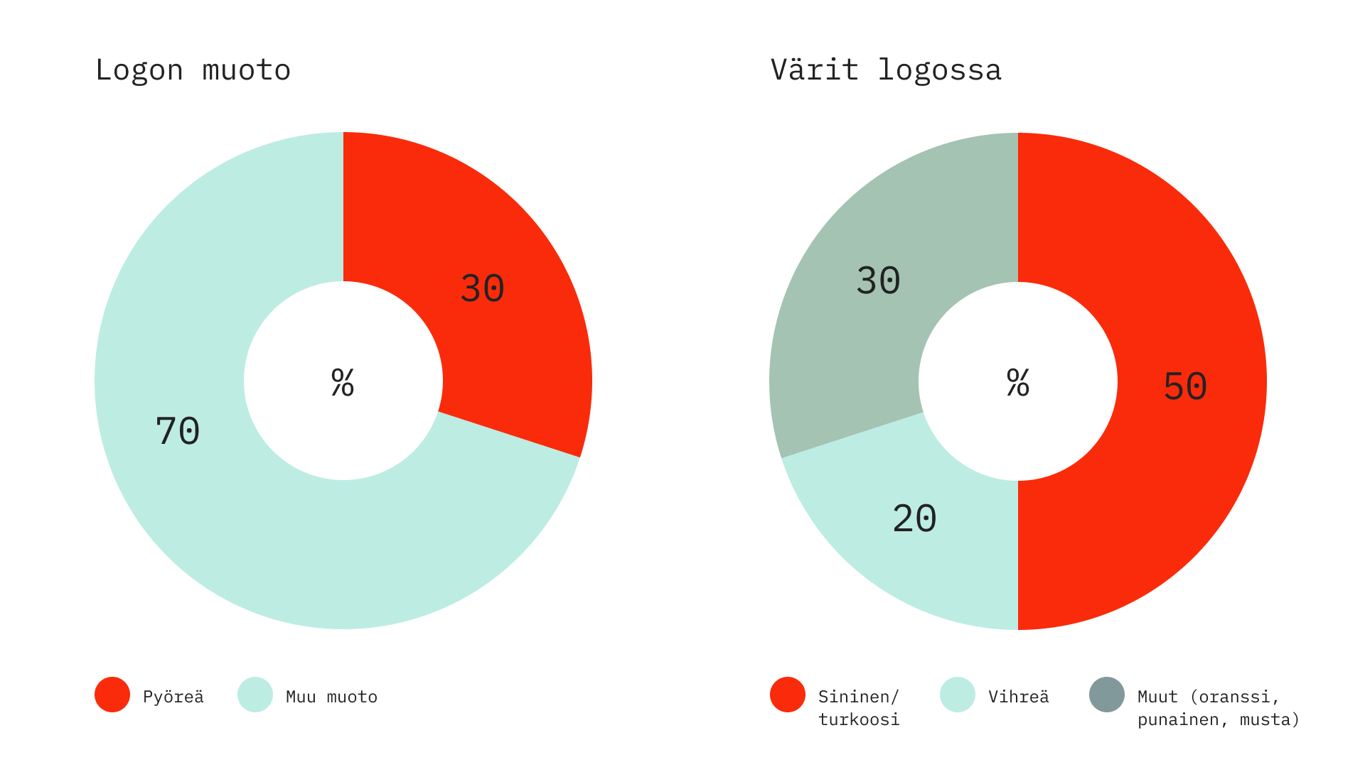 Infografiikkaa, joka havainnollistaa, mitä muotoja ja värejä on Suomen arvostetuimpien brändien logoissa. Kolmessa logossa kymmenestä on pyöreä muoto ja suuressa osassa on käytetty sinistä tai turkoosia.