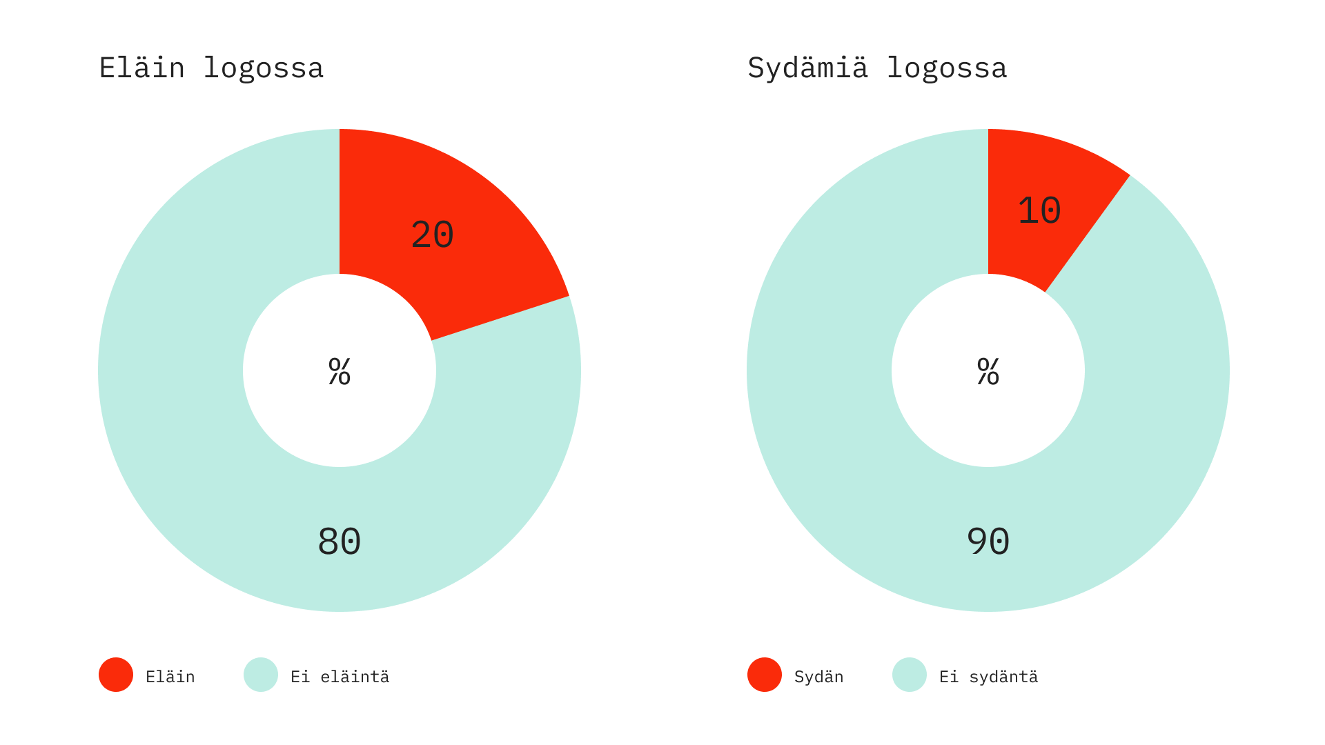 Infografiikkaa, joka havainnollistaa, kuinka paljon on eläimiä ja sydämiä Suomen arvostetuimpien brändien logoissa. Suurimmassa osassa ei ole eläimiä. Vain yhdessä logossa on sydän.